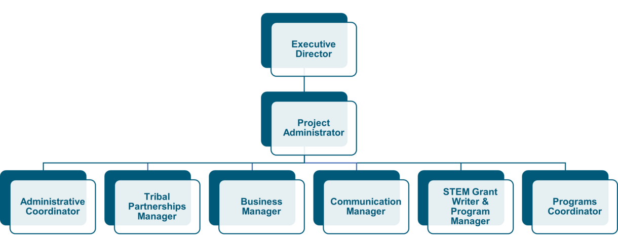 Organization chart shows that the executive director supervises the program administrator, who supervises the business manager, tribal partnerships manager, administrator coordinator, programs coordinator, STEM grant writer and program manager, and the communication manager.